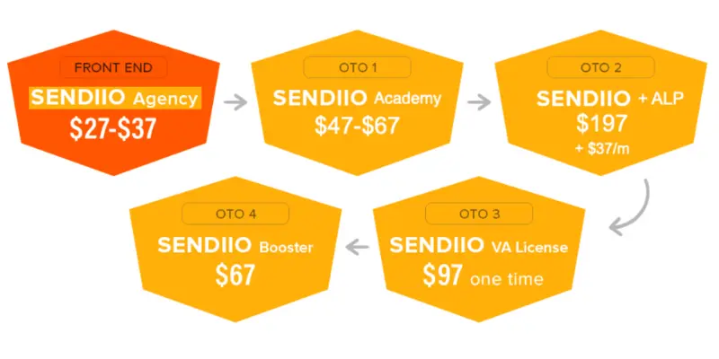 Sendiio 3.0 Price